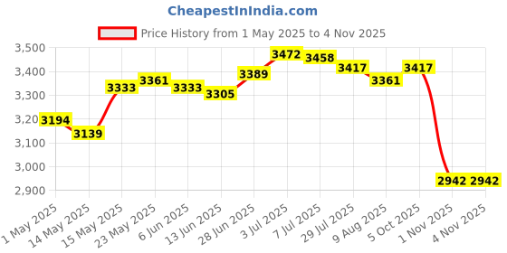 amazon.in secret desire SECRET DESIREBattery Capacity Tester Measurement Indicator for Science Industry Household secret desire Price History Graph from 1 May 2025 to 4 Nov 2025