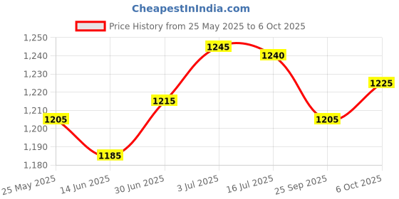 amazon.in SECRET DESIREBattery Terminal Connector Long Service Life Multiple Terminal Post for Boat 120A 30x30mm|Business & Industrial Price History Graph from 25 May 2025 to 6 Oct 2025