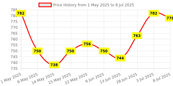 amazon.in SECRET DESIREBattery Tester Convenient 1.2-4.8V 9V Portable Accurate Battery Level Tester Type A Price History Graph from 1 May 2025 to 8 Jul 2025