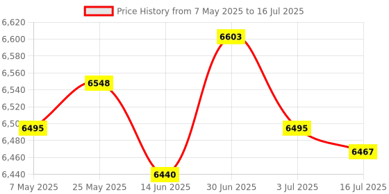 amazon.in SECRET DESIREBean Sprouts Machine Bean Sprouts Maker for Hydroponic Germination Mung Bean 3 Layer Price History Graph from 7 May 2025 to 16 Jul 2025