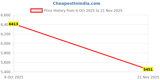 amazon.in SECRET DESIREBean Sprouts Machine Bean Sprouts Maker for Hydroponic Germination Mung Bean Double Layers Price History Graph from 6 Oct 2025 to 21 Nov 2025