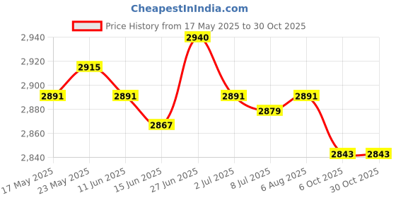 amazon.in secret desire SECRET DESIREBird Bath Heater US Plug Practical Chicken Water Heater for Winter Farm Yard 30W secret desire Price History Graph from 17 May 2025 to 30 Oct 2025