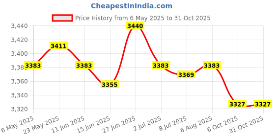amazon.in secret desire SECRET DESIREBird Bath Heater US Plug Practical Chicken Water Heater for Winter Farm Yard 40W secret desire Price History Graph from 6 May 2025 to 31 Oct 2025
