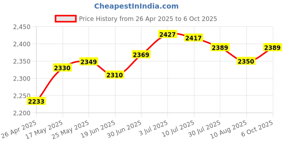 amazon.in SECRET DESIRECutting Machine Support Frame for Reusable Accessories Material Holding Rack|Manufacturing & Metalworking|Woodworking|Equipment & Machinery|Routers - Professional Price History Graph from 26 Apr 2025 to 6 Oct 2025