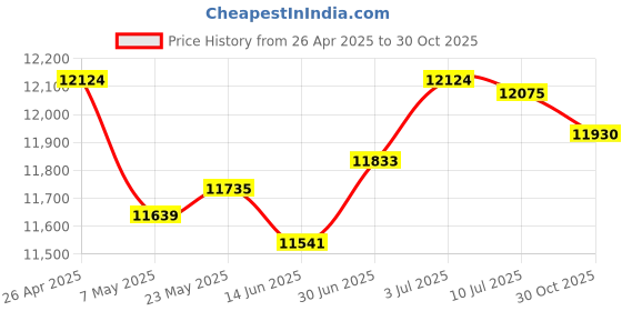 amazon.in SECRET DESIREDC Power Supply Dps-150 PD/QC/DC U Shaped Terminal DC Regulated Power Supply|Electrical & Test Equipment|Electronic Components|Semiconductors & Actives|Power Regulators & Converters Price History Graph from 26 Apr 2025 to 30 Oct 2025