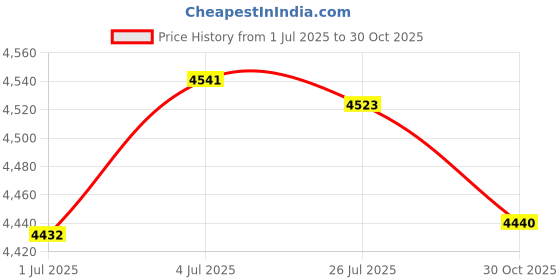 amazon.in SECRET DESIREDE07-00129A LED Display Board Easily Install Spare Parts Sturdy RV Accessory|Electrical & Test Equipment|Electronic Components|LEDs, LCDs & Display Modules|LCD Display Modules Price History Graph from 1 Jul 2025 to 30 Oct 2025