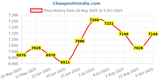 amazon.in SECRET DESIREDecibel Meter Tester Sound Level Meter for Industrial Outdoor Indoor Factory|Electrical & Test Equipment|Test, Measurement & Inspection|Test Meters & Detectors|Sound Level Meters Price History Graph from 16 May 2025 to 5 Oct 2025
