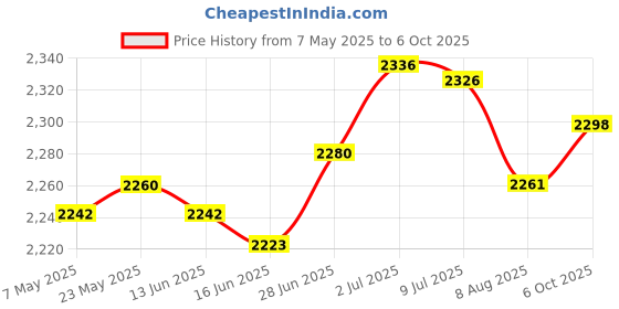 amazon.in SECRET DESIREDigital Anemometer Handheld Air Speed Meter Flying Wind Speed Meter Gauge Yellow 5.78x10.43cm Price History Graph from 7 May 2025 to 6 Oct 2025
