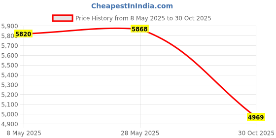 amazon.in SECRET DESIREDIY Assembled Small Greenhouse Tent Reusable for Yard Garden Rainproof Cover Price History Graph from 8 May 2025 to 30 Oct 2025
