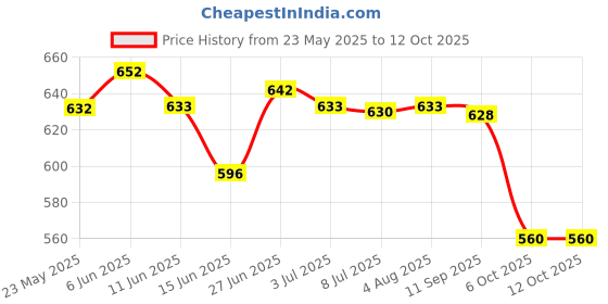 amazon.in Secret DESIREDiy Cardboard for Gle Virtual Reality Glasses with 3D Optical Lens Box Price History Graph from 23 May 2025 to 10 Oct 2025