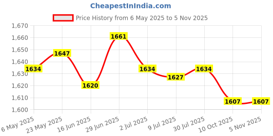 amazon.in SECRET DESIREDIY Landscaping PP Border Edging Roll for Patio Walkway Accessories Flexible 9mx10cm Price History Graph from 6 May 2025 to 4 Nov 2025