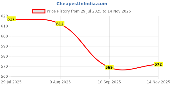 amazon.in Secret DESIREDomestic AC/DC Car Cigarette Lighter Converter Socket Adapter 220V 12V Price History Graph from 29 Jul 2025 to 14 Nov 2025