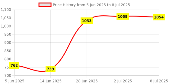 amazon.in Secret DESIREDt-06 WiFi Transparent Transmission Serial Port TTL Module A WiFi Compatible Price History Graph from 5 Jun 2025 to 8 Jul 2025