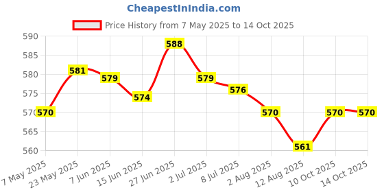 amazon.in SECRET DESIREECG 7 Step Ruler Portable Transparent Professional Heart Rate Measuring Tool|Healthcare, Lab & Life Science|Medical Equipment|Monitoring Systems|ECG & EKG Systems Price History Graph from 7 May 2025 to 10 Oct 2025
