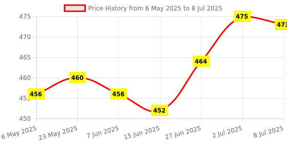 amazon.in SECRET DESIREEcg Card Ruler Professional High Precision Easy to Carry Ecg Assessment Tool|Healthcare, Lab & Life Science|Medical Equipment|Monitoring Systems|ECG & EKG Systems Price History Graph from 6 May 2025 to 8 Jul 2025