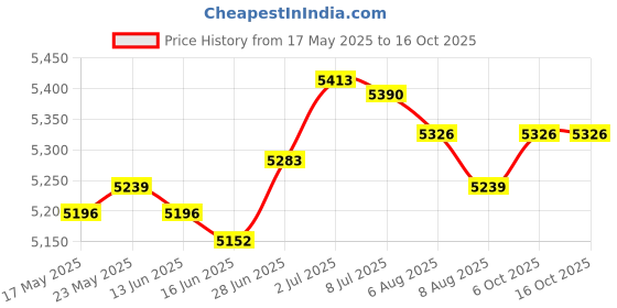 amazon.in SECRET DESIREElectric Manual Wire Peeling Machine with Hand Crank for Aluminum Wires Tool Gold Price History Graph from 17 May 2025 to 16 Oct 2025