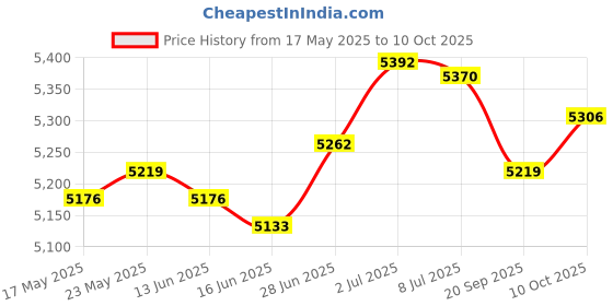 amazon.in SECRET DESIREElectric Manual Wire Peeling Machine with Hand Crank for Aluminum Wires Tool Silver Price History Graph from 17 May 2025 to 10 Oct 2025