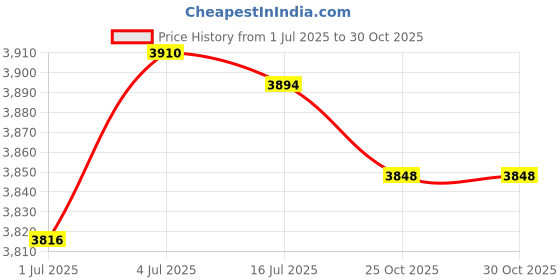 amazon.in SECRET DESIREElectronic Piggy Bank Cute Saving Pot for Birthday Present Holiday Gift Kids Green|Retail & Services|Point of Sale Equipment|Money Handling & Counting|Coin & Change Sorting Price History Graph from 1 Jul 2025 to 30 Oct 2025