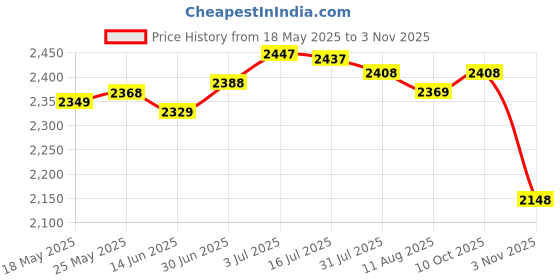amazon.in SECRET DESIREFire Blanket Flame Retardant Fire Resistant Camping for Fire Pit Patio 1x1.2m|Facility Maintenance & Safety|Fire Protection Equipment|Fire Extinguishers Price History Graph from 18 May 2025 to 2 Nov 2025