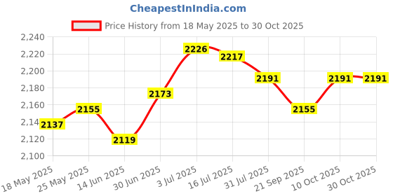amazon.in SECRET DESIREFire Blanket Flame Retardant Fire Resistant Camping for Fire Pit Patio 1x1m|Facility Maintenance & Safety|Fire Protection Equipment|Fire Extinguishers Price History Graph from 18 May 2025 to 30 Oct 2025