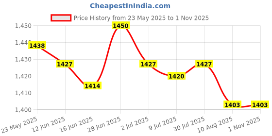 amazon.in secret desire SECRET DESIREFlower Winter Pot Protection Bag Trees Flowers Garden Plant Insulation Cover 45 cmx50 cm secret desire Price History Graph from 23 May 2025 to 1 Nov 2025