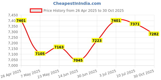 amazon.in SECRET DESIREFrequency Converter 220V Speed Change Compact Mini Motor Converter for Water Pump 1.1KW Price History Graph from 26 Apr 2025 to 30 Oct 2025