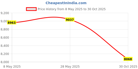 amazon.in SECRET DESIREGarden Greenhouse Easy Installation Plant Hot House for Patio Outdoor Garden 150cmx80cmx90cm Price History Graph from 8 May 2025 to 30 Oct 2025