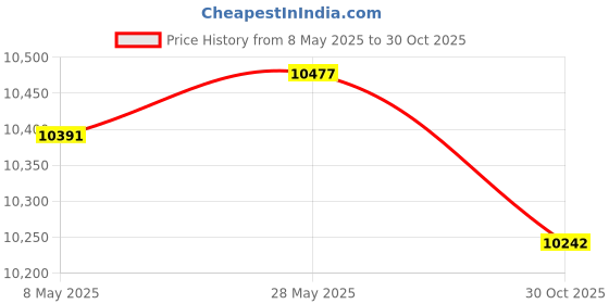 amazon.in SECRET DESIREGarden Greenhouse Easy Installation Winter Equipment for Patio Outside Fruit 150cmx100cmx100cm Price History Graph from 8 May 2025 to 30 Oct 2025