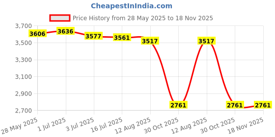 amazon.in SECRET DESIREHeart Drop Box Wooden Frame Sign Party Indoor Wedding Guest Book Replacement With 80 Hearts Price History Graph from 28 May 2025 to 18 Nov 2025