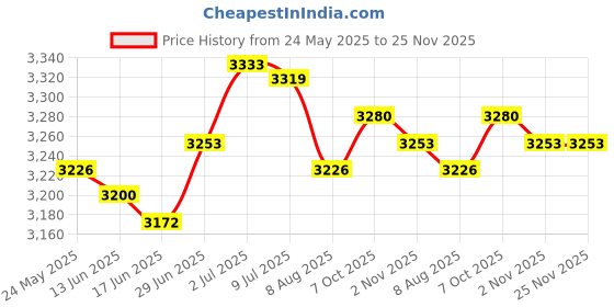 amazon.in SECRET DESIREIsolation Transformer Pri. 120/208/240 V AC for Uet105 Uet115 90-t40F3 50203|Business & Industrial Price History Graph from 24 May 2025 to 25 Nov 2025