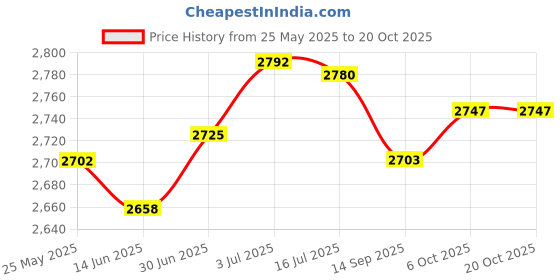 amazon.in secret desire SECRET DESIREJypc-3C Pump for Cleaning Machine Sweeping Robot Attachments|Hydraulics, Pneumatics & Pumps|Pumps & Pump Accessories|Other Pumps secret desire Price History Graph from 25 May 2025 to 20 Oct 2025