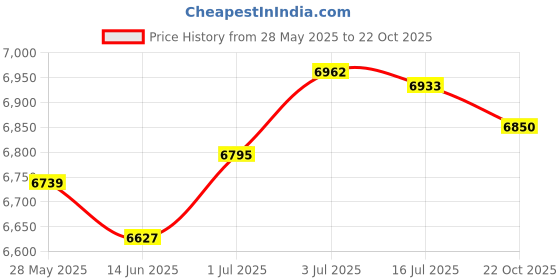 amazon.in SECRET DESIREKey Lock Box for Personal and Business Rental Management Complexes Apartment 48 Key Positions|Facility Maintenance & Safety|Access Control Equipment|Lock Boxes Price History Graph from 28 May 2025 to 22 Oct 2025