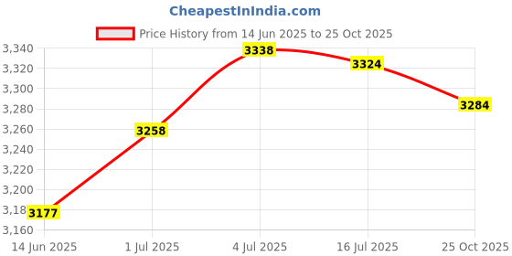 amazon.in SECRET DESIREKey Lock Box Safe Key Storage Box Organizer for Offices Warehouse Pet Sitter|Facility Maintenance & Safety|Access Control Equipment|Lock Boxes Price History Graph from 14 Jun 2025 to 25 Oct 2025