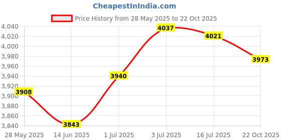 amazon.in SECRET DESIREKey Lock Box Security Key Cabinet for Apartment Garage Personal and Business 24 Keys Position|Facility Maintenance & Safety|Access Control Equipment|Lock Boxes Price History Graph from 28 May 2025 to 22 Oct 2025