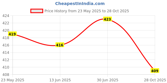 amazon.in Secret DESIREKeyboard Cover Keyboard Film Protector Cover for .6/Air15.6 Inch Price History Graph from 23 May 2025 to 28 Oct 2025