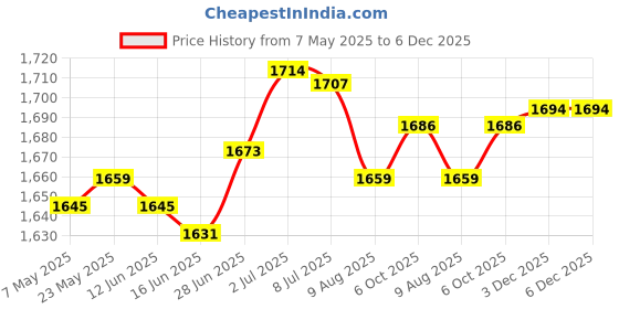 amazon.in SECRET DESIRELab Pipette Rack Easy Assembly Sturdy Micropipette Rack Compact Lab Supplies 6 Holes|Healthcare Lab & Life Science|Lab Supplies|Pipettes Price History Graph from 7 May 2025 to 5 Dec 2025