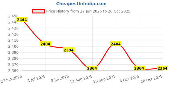 amazon.in SECRET DESIRELady Holding Umbrella Figurine Wind Vane Metal Weathervane for Barn Pavilion Price History Graph from 27 Jun 2025 to 20 Oct 2025