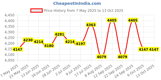 amazon.in SECRET DESIREManometer Micro Measuring Range Professional Air Pressure Differential Gauge 30pa Price History Graph from 7 May 2025 to 12 Oct 2025