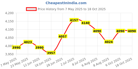 amazon.in SECRET DESIREManometer Micro Measuring Range Professional Air Pressure Differential Gauge 60pa Price History Graph from 7 May 2025 to 18 Oct 2025