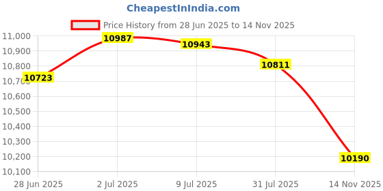 amazon.in SECRET DESIREManual Perfume Capper Height Adjustable Professional Perfume Capping Machine|Material Handling|Packaging & Shipping|Filling & Sealing Machines|Sealers & Sealing Machines Price History Graph from 28 Jun 2025 to 14 Nov 2025