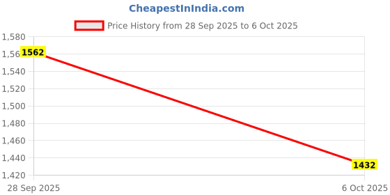 amazon.in SECRET DESIREManual Perfume Capper Saving Labor Hand Tool Portable for Spray Glass Bottle|Material Handling|Packaging & Shipping|Filling & Sealing Machines|Sealers & Sealing Machines Price History Graph from 28 Sep 2025 to 6 Oct 2025