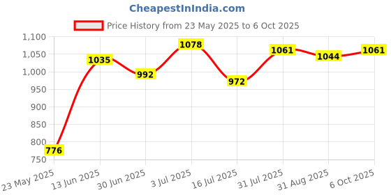 amazon.in Secret DESIREMechanical Keyboard Switches Axis Shaft Spare Parts 9 Switches Tester Price History Graph from 23 May 2025 to 6 Oct 2025