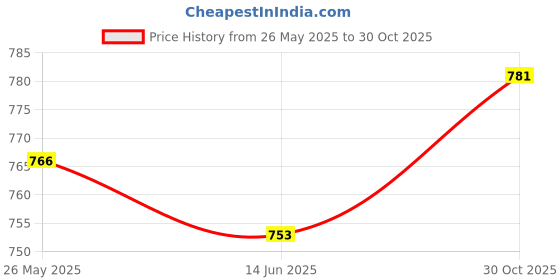 amazon.in Secret DESIREMetal Coin Purse Bag DIY Craft Frame Kiss Clasp Lock Accessories 20Cm Price History Graph from 26 May 2025 to 30 Oct 2025