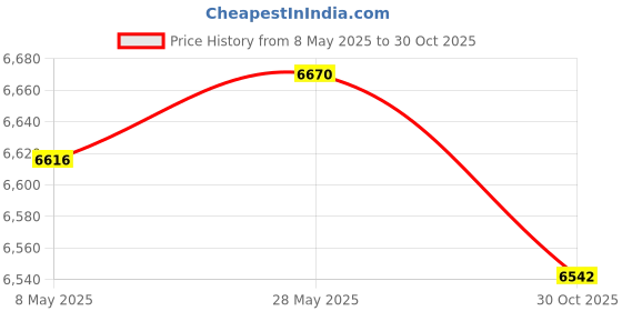 amazon.in SECRET DESIREMini Greenhouse Practical Easy to Install Plant Tent for Indoor Backyard Pet Price History Graph from 8 May 2025 to 30 Oct 2025