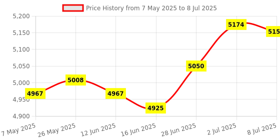 amazon.in SECRET DESIRENetwork Cable Tracing Tester for Data Cable Internet Network Cable Collation|Electrical & Test Equipment|Test, Measurement & Inspection|Testers & Calibrators|Cable Testers & Trackers Price History Graph from 7 May 2025 to 8 Jul 2025