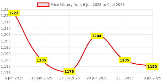 amazon.in Secret DESIRENetwork Rj45 Adapter Ethernet LAN Surge Protector Surge Suppressor for Thunder & Lightning Arrester Applied Price History Graph from 6 Jun 2025 to 9 Jul 2025
