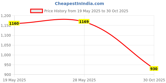 amazon.in SECRET DESIRENursery Pots Tray Transporting Strong Bearing Capacity Planting Planter Tray 12 Cell Price History Graph from 19 May 2025 to 30 Oct 2025