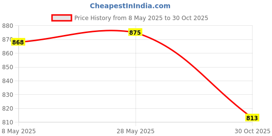 amazon.in SECRET DESIRENursery Pots Tray Transporting Strong Bearing Capacity Planting Planter Tray 6 Cell Price History Graph from 8 May 2025 to 30 Oct 2025