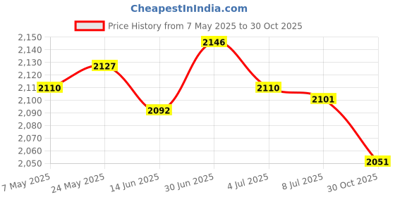 amazon.in SECRET DESIREPatio Stacking Chair Cover Outdoor Chair Cover for Wicker recliner Chair 68x68x120cm Price History Graph from 7 May 2025 to 30 Oct 2025