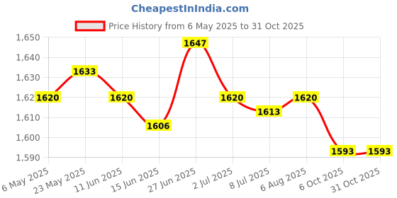 amazon.in secret desire SECRET DESIREPet Bird Bath Box Hanging Caged Parrot Bathing Tub for Parakeets Small Birds Clear secret desire Price History Graph from 6 May 2025 to 30 Oct 2025